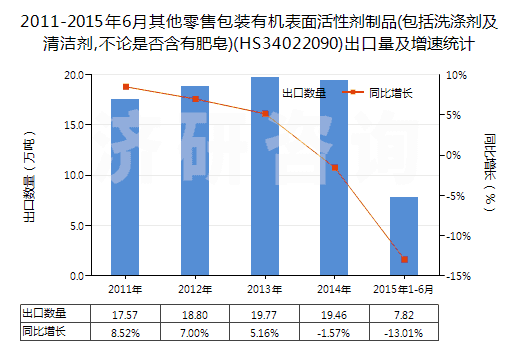 2011-2015年6月其他零售包裝有機(jī)表面活性劑制品(包括洗滌劑及清潔劑,不論是否含有肥皂)(HS34022090)出口量及增速統(tǒng)計(jì)